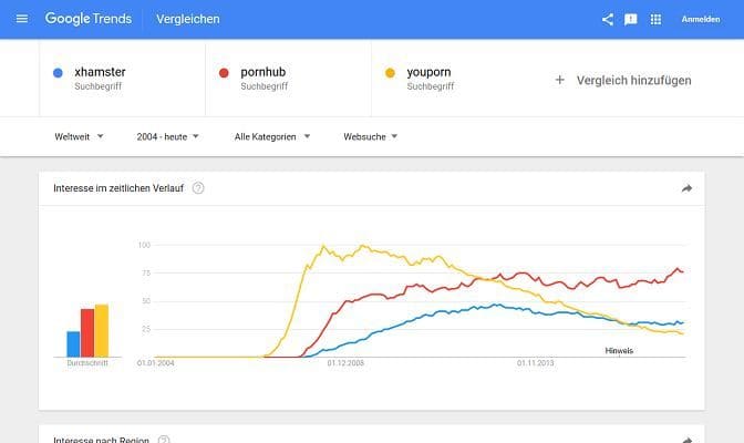 'xhamster, pornhub, youporn - Google Trends'